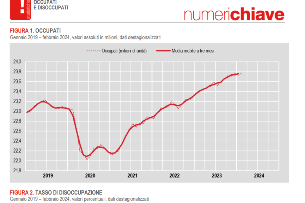 A febbraio, su base mensile il tasso di disoccupazione sale al 7,5% (+0,2 punti), quello giovanile al 22,8% (+0,7 punti)