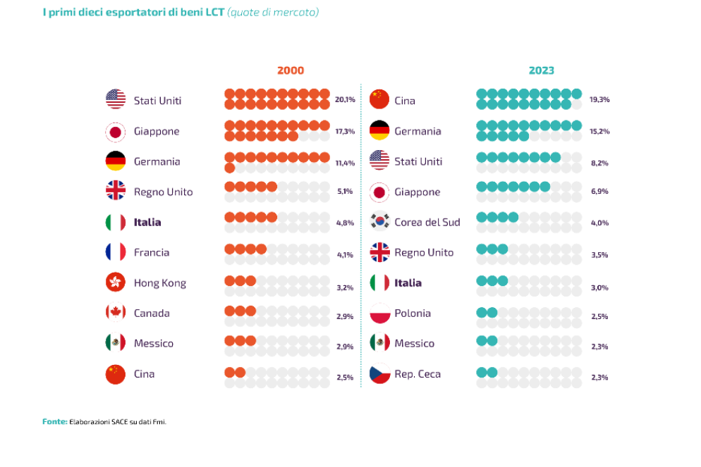 Il nostro Paese è tra i leader dell'export di beni LCT, ovvero i prodotti che causano meno inquinamento rispetto ai tradizionali, ad esempio i pannelli solari o le turbine eoliche.